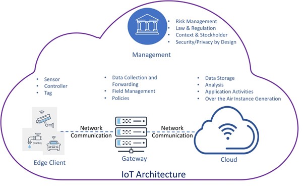 Figure 1 IoT Architecture